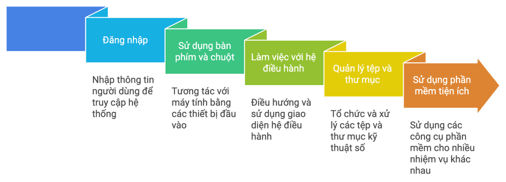 6 Mô đun nội dung trong Chuẩn kỹ năng sử dụng CNTT cơ bản 2 6 Mô đun nội dung trong Chuẩn kỹ năng sử dụng CNTT cơ bản Mô đun 2 Sử dụng máy tính cơ bản mã IU02