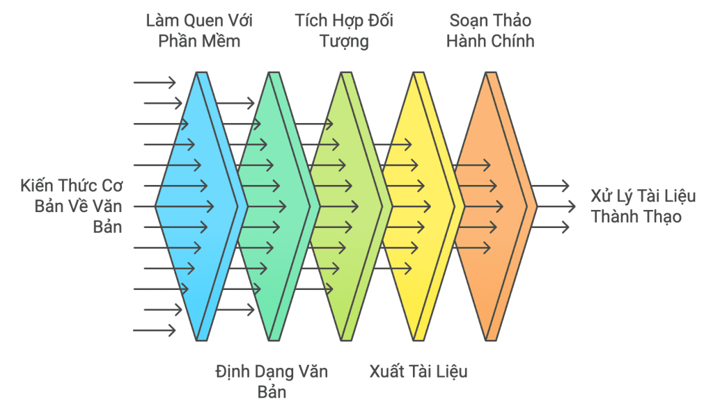 6 Mô đun nội dung trong Chuẩn kỹ năng sử dụng CNTT cơ bản 3 6 Mô đun nội dung trong Chuẩn kỹ năng sử dụng CNTT cơ bản Mô đun 3 Xử lý văn bản cơ bản mã IU03