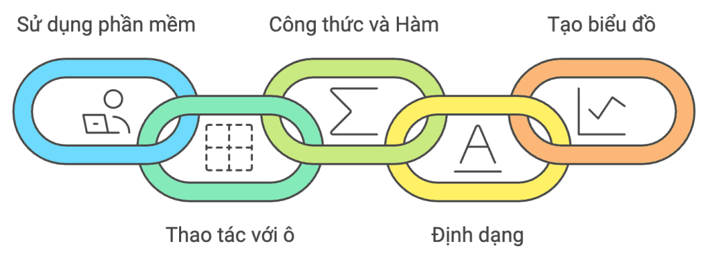 6 Mô đun nội dung trong Chuẩn kỹ năng sử dụng CNTT cơ bản 4 6 Mô đun nội dung trong Chuẩn kỹ năng sử dụng CNTT cơ bản Mô đun 4 Sử dụng bảng tính cơ bản mã IU04