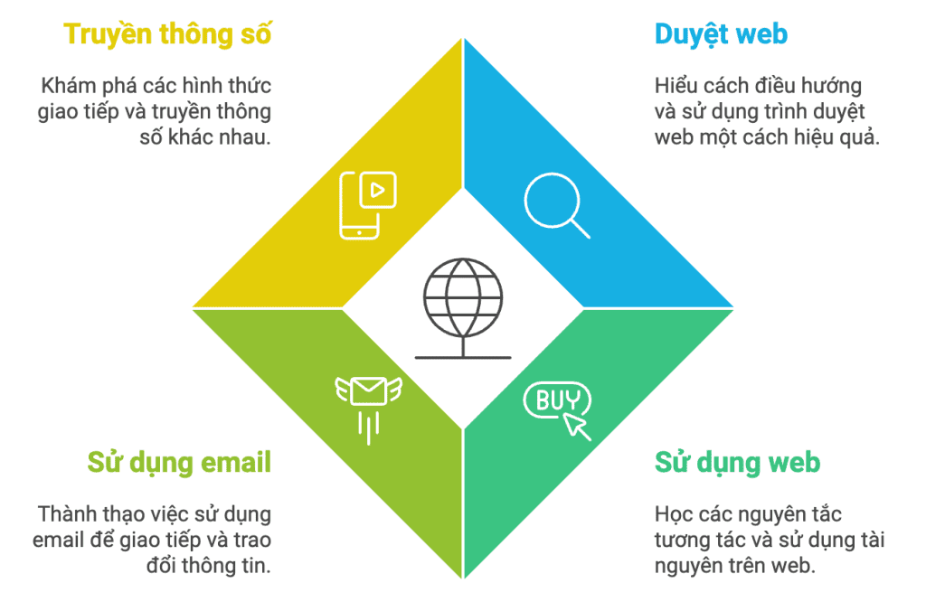 6 Mô đun nội dung trong Chuẩn kỹ năng sử dụng CNTT cơ bản 6 6 Mô đun nội dung trong Chuẩn kỹ năng sử dụng CNTT cơ bản Mô đun 6 Sử dụng Internet cơ bản mã IU06