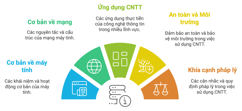 6 Mô đun nội dung trong Chuẩn kỹ năng sử dụng CNTT cơ bản 1 6 Mô đun nội dung trong Chuẩn kỹ năng sử dụng CNTT cơ bản Mô đun 1 Hiểu biết về CNTT cơ bản mã IU01