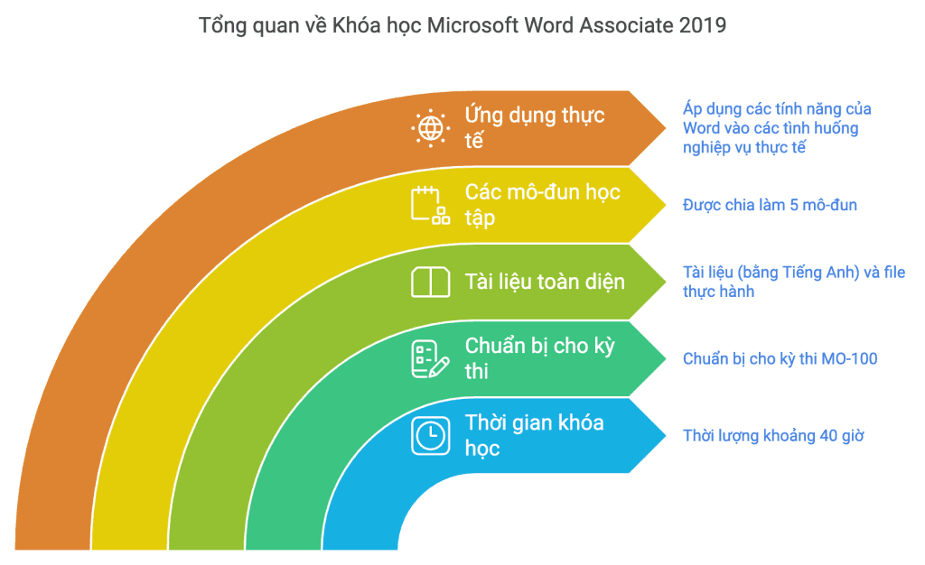 Lộ trình khóa học MOS Word 1 Lộ trình khóa học MOS Word Các nội dung chính sẽ được học trong chương trình MO 100
