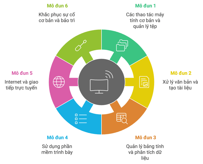 6 Mô đun nội dung trong Chuẩn kỹ năng sử dụng CNTT cơ bản 7 Tin học 10 - Bài 16