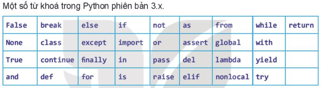 Tin học 10 – Bài 17. Biến và lệnh gán 6 Tin học 10 Bài 17 Từ khóa
