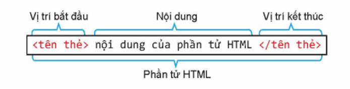 Tin học 12 - Bài 7. HTML và cấu trúc trang web 11 Tin học 12 Bài 7 Phần tử HTML