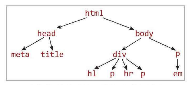 Tin học 12 - Bài 7. HTML và cấu trúc trang web 13 Tin học 12 Bài 7 Phần tử HTML