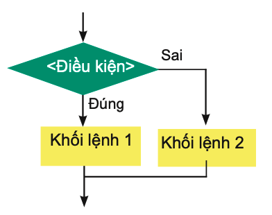 Tin học 10 - Bài 19. Câu lệnh rẽ nhánh If 4 Tin học 10 Bài 19 Câu lệnh điều kiện dạng đủ