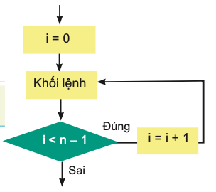 Tin học 10 Bài 20 Lệnh For