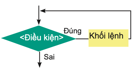 Tin học 10 - Bài 21. Câu lệnh lặp While 2 Tin học 10 Bài 21 Lệnh While