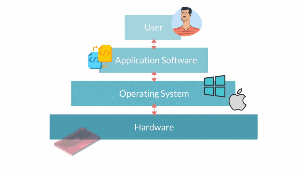 Chủ đề 1. Computer Fundamentals IC3 GS6: Toàn Tập Kiến Thức Máy Tính Cơ Bản 8 computer fundamentals