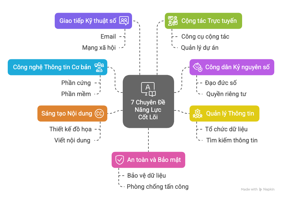 Khóa học IC3 GS6: 7 chuyên đề năng lực số thiết yếu 4 Khóa học IC3 GS6 7 chuyên đề năng lực số thiết yếu Khám phá 7 chuyên đề năng lực cốt lõi của IC3 GS6