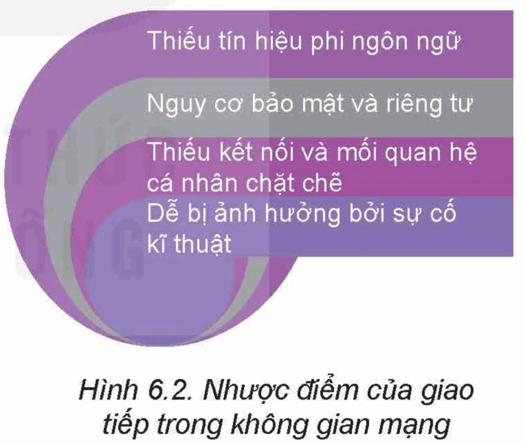 Tin học 12 – Bài 6. Giao tiếp và ứng xử trong không gian mạng 5 Tin học 12 Bài 6 b Ưu điểm và nhược điểm của giao tiếp trong không gian mạng