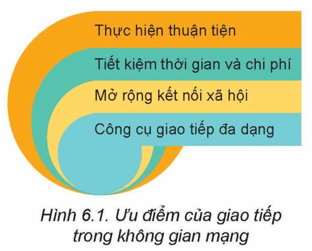 Tin học 12 – Bài 6. Giao tiếp và ứng xử trong không gian mạng 4 Tin học 12 Bài 6 b Ưu điểm và nhược điểm của giao tiếp trong không gian mạng