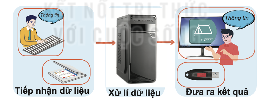 Tin học 10 Bài 1 a Quá trình xử lí thông tin