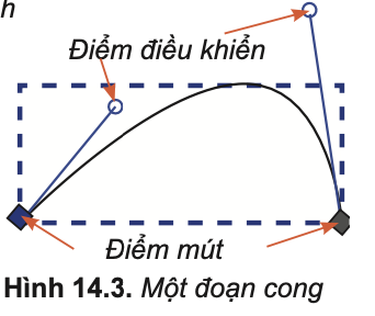 Tin học 10 – Bài 14. Làm việc với đối tượng đường và văn bản 20 Tin học 10 Bài 14 Làm quen với đối tượng dạng đường
