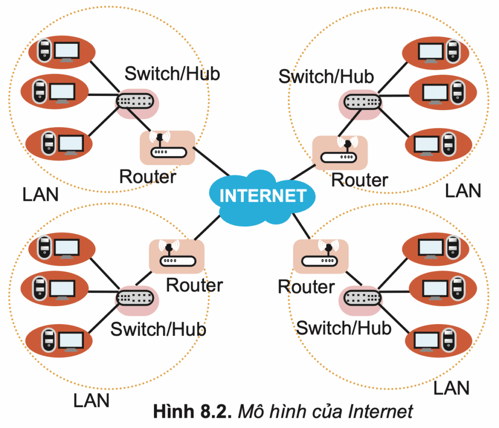 Tin học 10 – Bài 8. Mạng máy tính trong cuộc sống hiện đại 6 Tin học 10 Bài 8 Mạng LAN và Internet