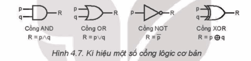Tin học 11 - Bài 4. Bên trong máy tính 6 Tin học 11 Bài 4 a Một số phép toán lôgic
