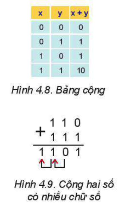 Tin học 11 - Bài 4. Bên trong máy tính 7 Tin học 11 Bài 4 b Phép cộng trên hệ nhị phân