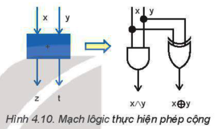 Tin học 11 - Bài 4. Bên trong máy tính 8 Tin học 11 Bài 4 c Xây dựng mạch cộng 2 bit