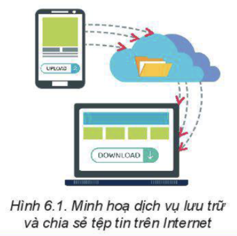 Tin học 11 Bài 6 Lưu trữ và chia sẻ tệp tin trên Internet Ổ đĩa trực tuyến