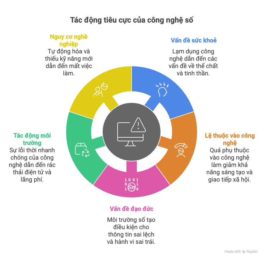 Tin học 9 - Bài 3. Tác động của công nghệ số. đối với con người, xã hội 4 Tin học 9 Bài 3 Mặt trái của công nghệ số
