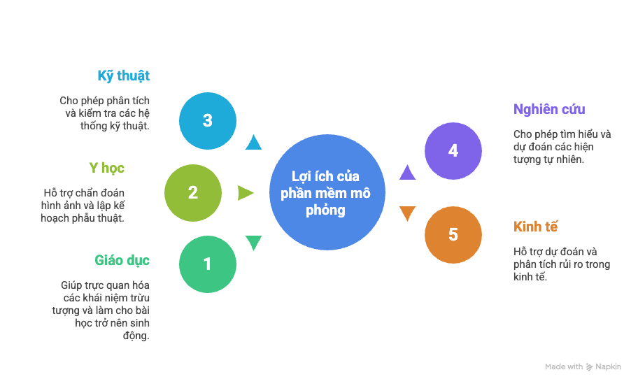 Tin học 9 - Bài 4. Phần mềm mô phỏng 10 Tin học 9 Bài 4 Phần mềm mô phỏng là gì