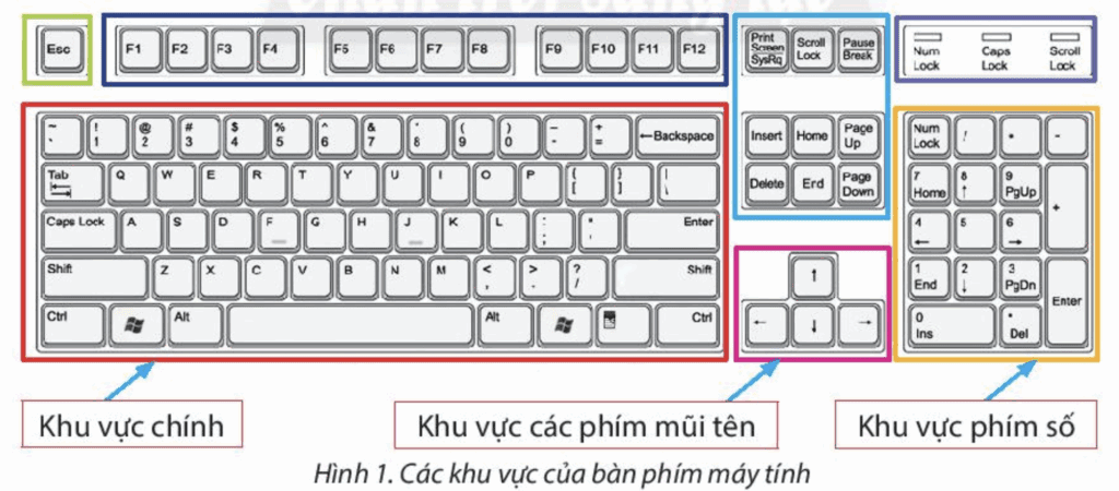 Tin học 3 - Bài 5. Tập gõ bàn phím 7 Bài 5 Bàn phím máy tính