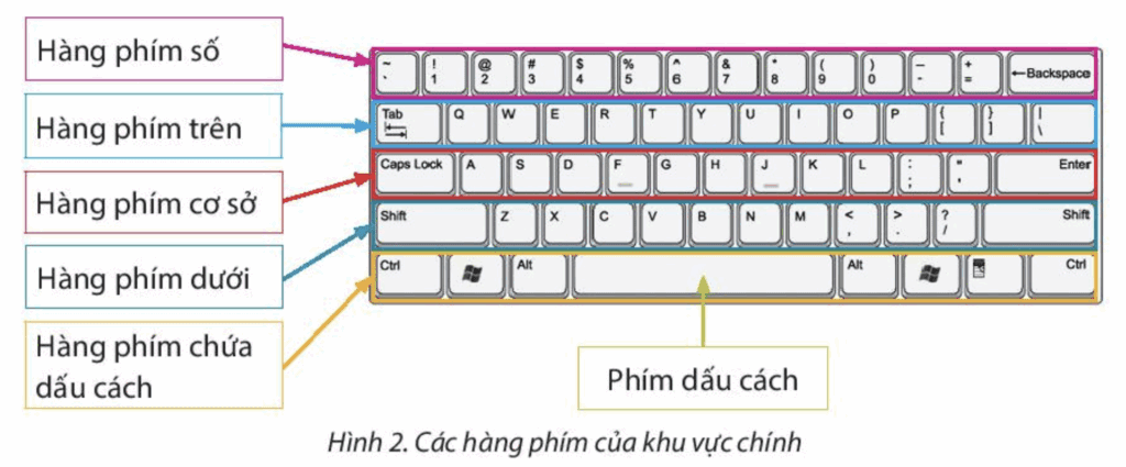 Tin học 3 - Bài 5. Tập gõ bàn phím 8 Bài 5 Bàn phím máy tính