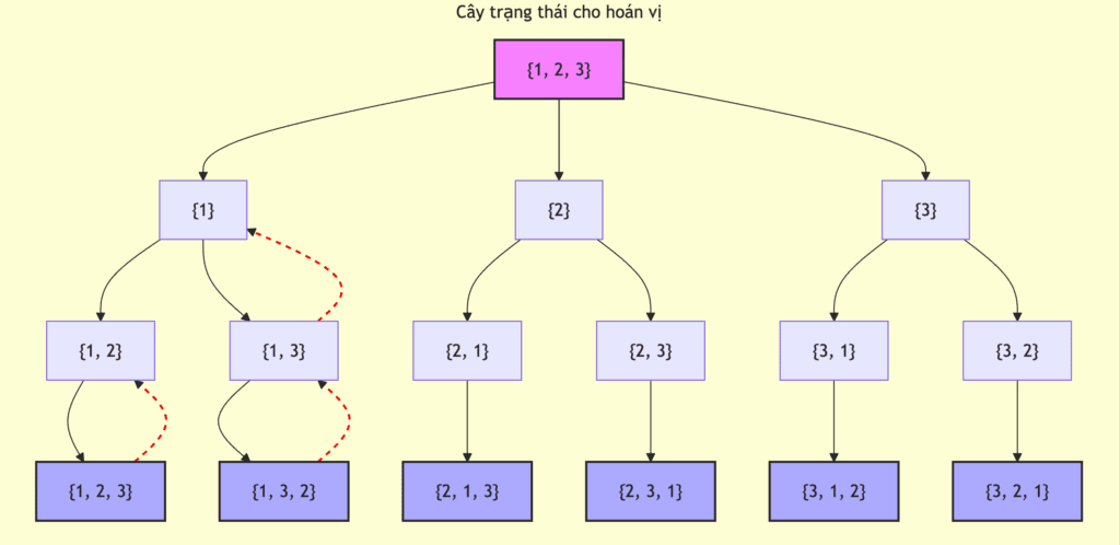 Ôn thi HSG Tin học THPT  Bài 11 Quay lui Backtracking Minh họa các bước thực thi