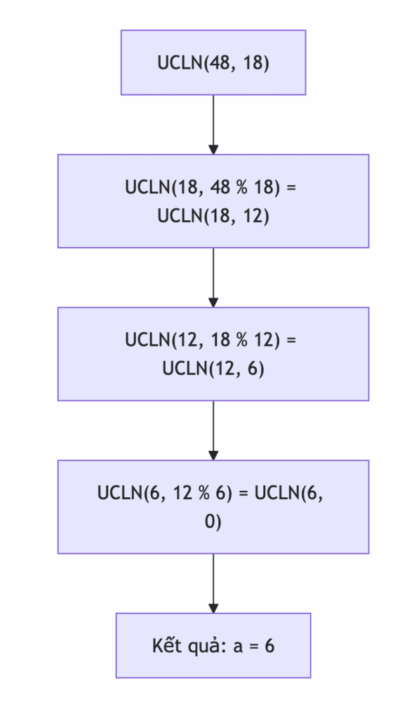 Ôn thi HSG Tin học THPT – Bài 13: Lý thuyết số - Phần 1 2 Ôn thi HSG Tin học THPT Bài 13 Lý thuyết số Phần 1 Thuật toán Euclid
